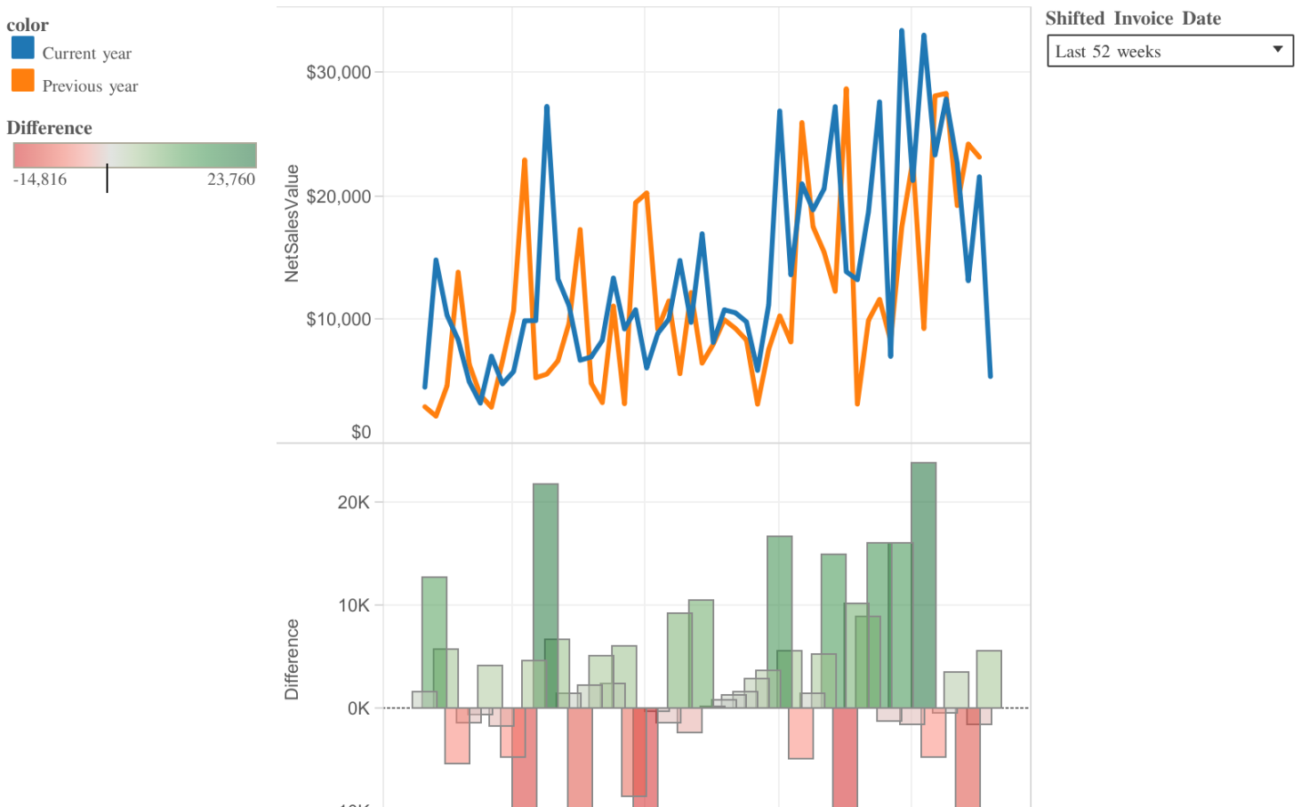 52 rolling weeks YoY difference - Vladislav Grigorov | Tableau Public