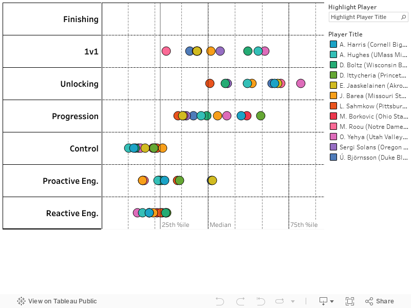 Performance Rating by Subcategory 