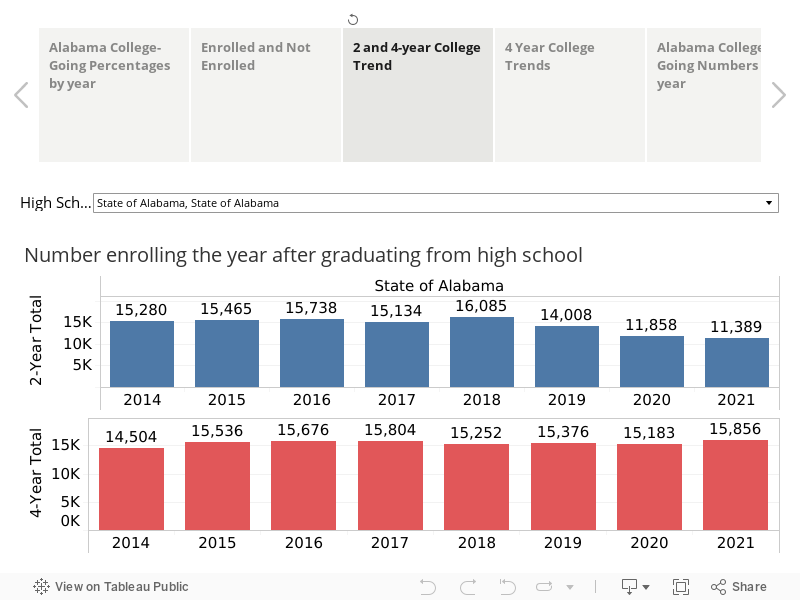 Alabama College-Going Rates 