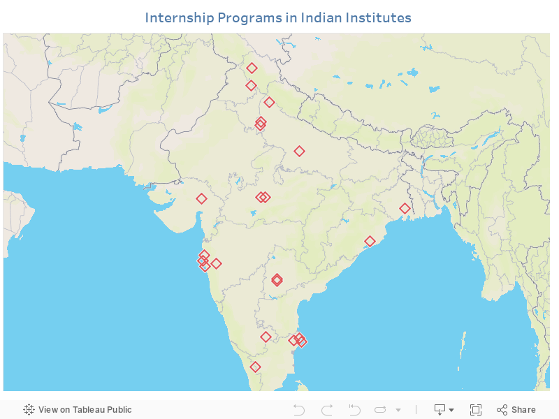  Internship Programs in Indian Institutes 
