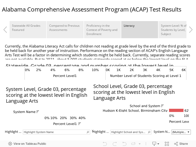 Alabama Comprehensive Assessment Program (ACAP) Test Results 