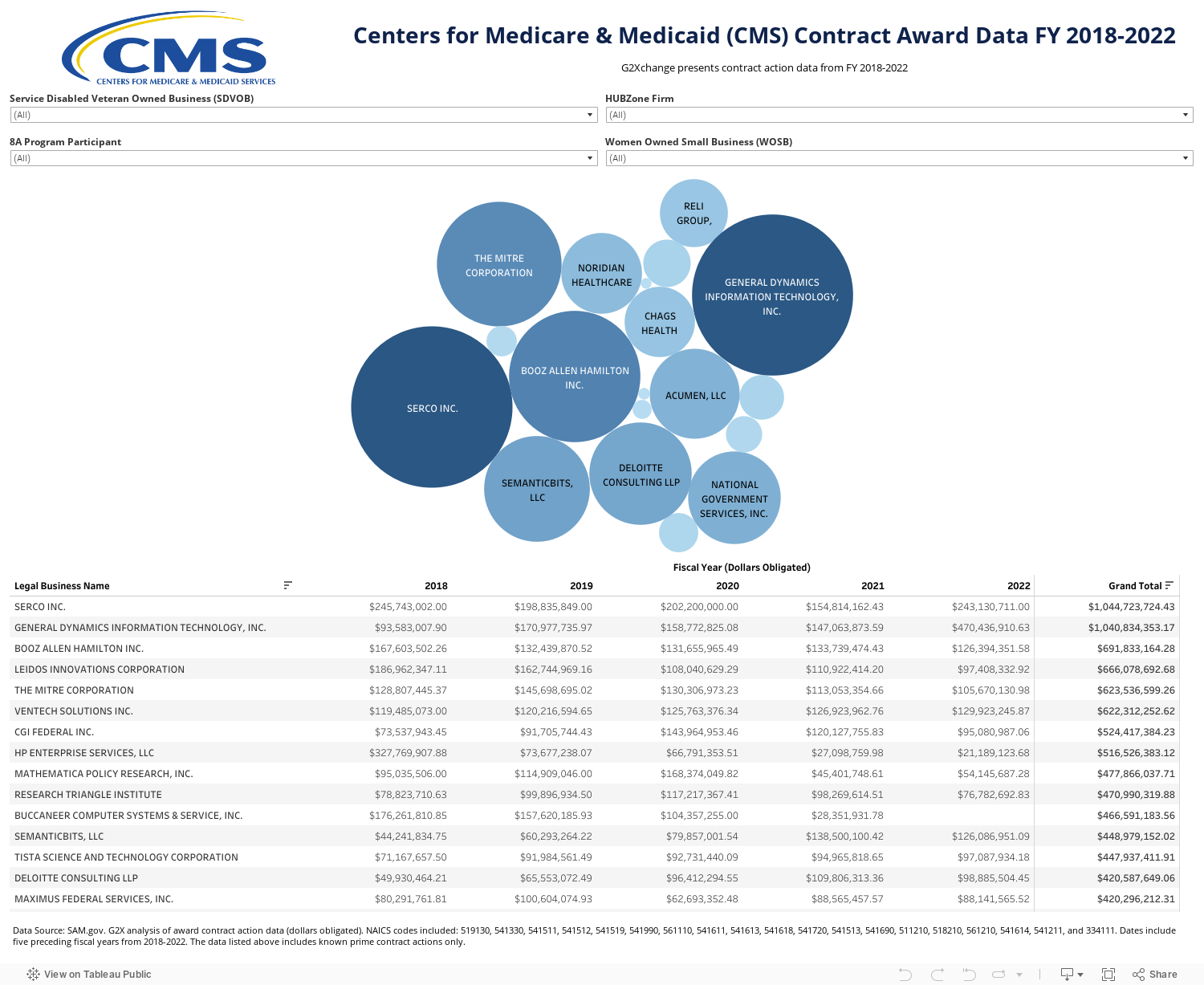 Centers for Medicare & Medicaid (CMS) Contract Award Data FY 2018-2022