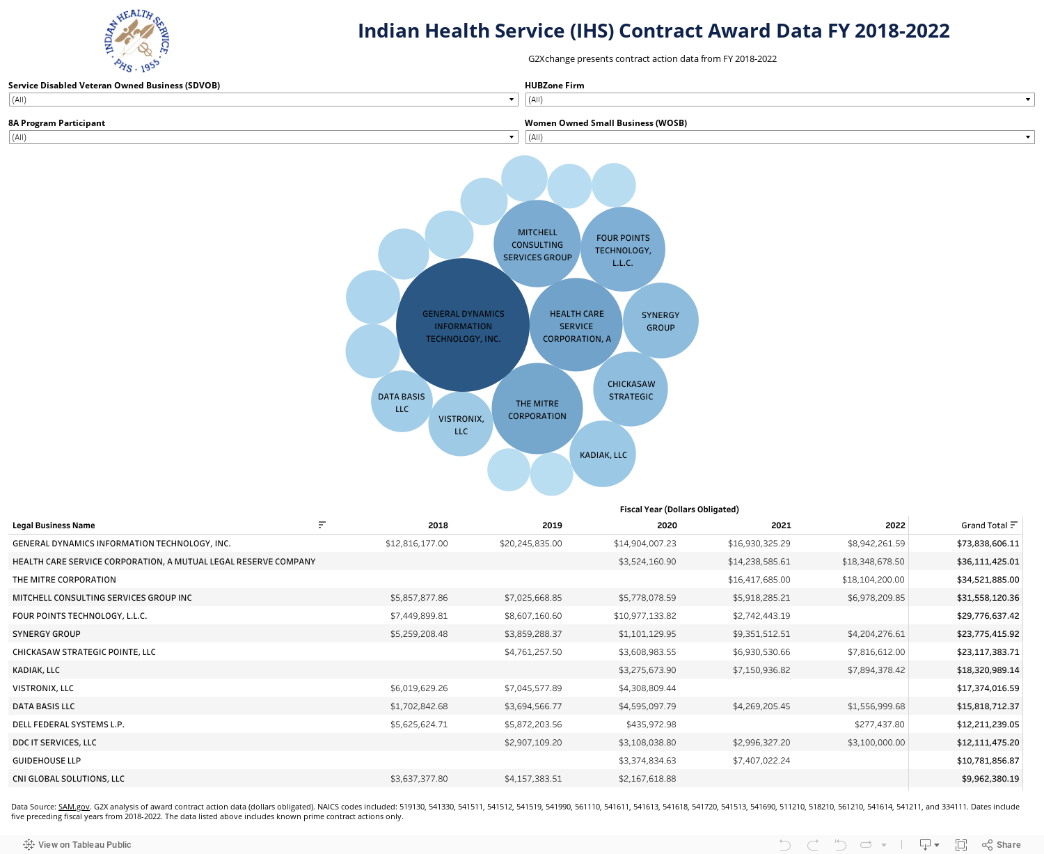 Indian Health Service (IHS) Contract Award Data FY 2018-2022
