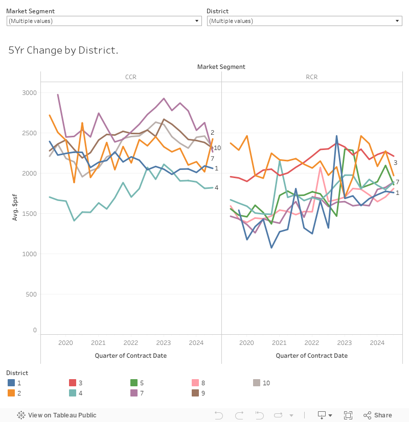 5Yr Change : District 