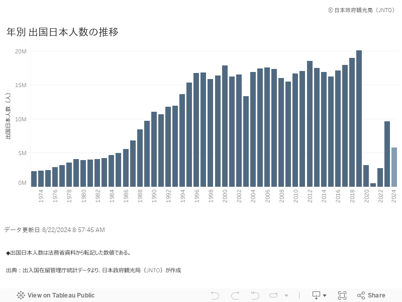 DB_1. 出国日本人数の推移1. グラフ1. 日本語 