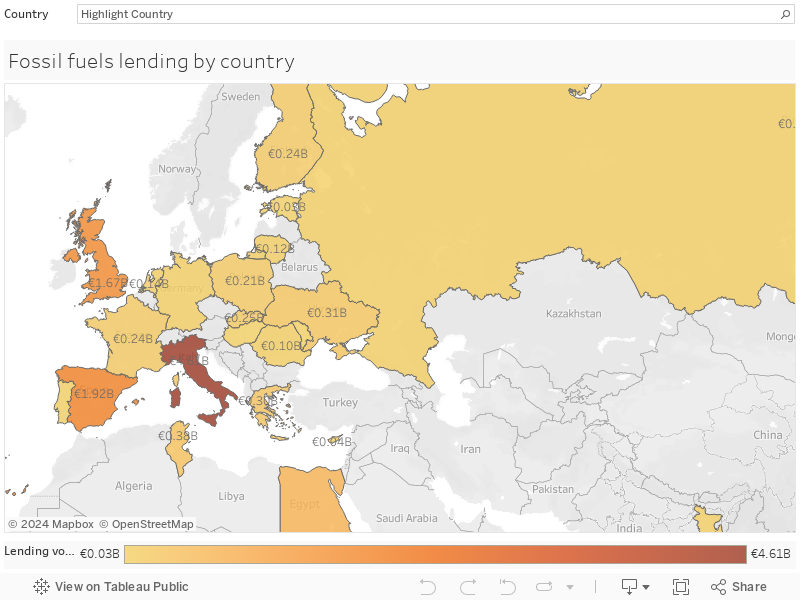 Fossil fuels lending by country 