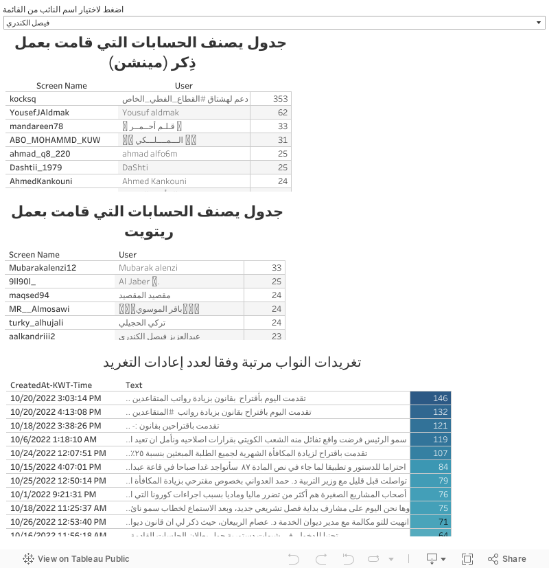 التفاعل مع حسابات نواب الدائرة الخامسة 