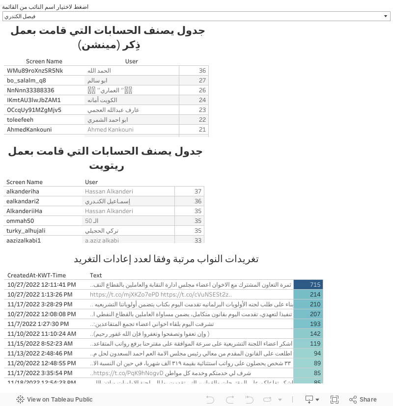 التفاعل مع حسابات نواب الدائرة الخامسة 