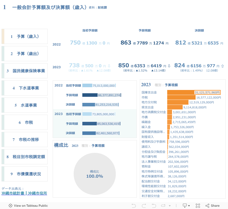 1　一般会計予算額及び決算額（歳入） 