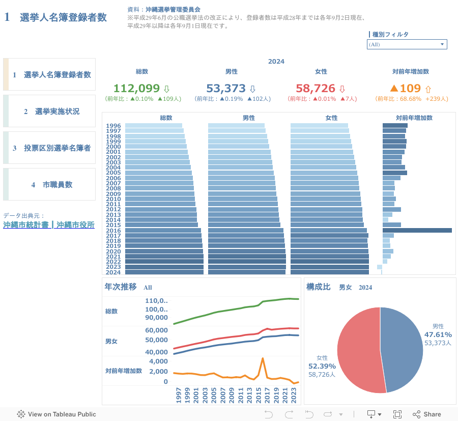 1　選挙人名簿登録者数 