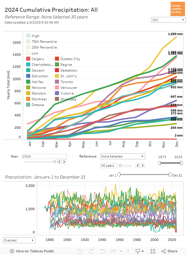 Cumulative Precipitation 