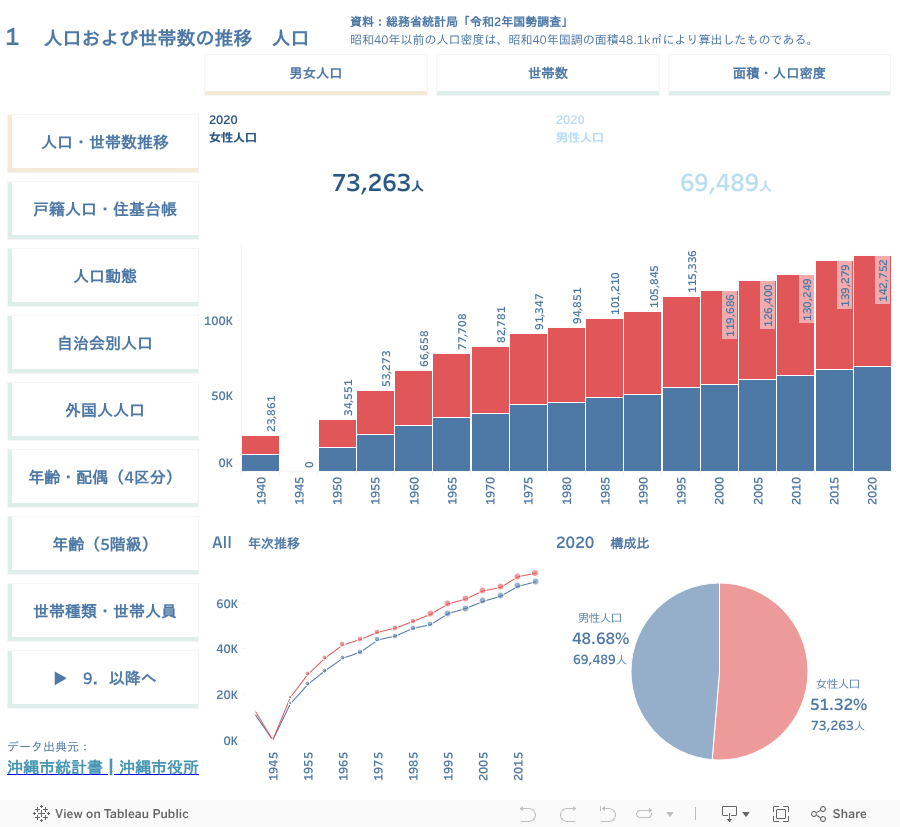 1　人口および世帯数の推移　人口 