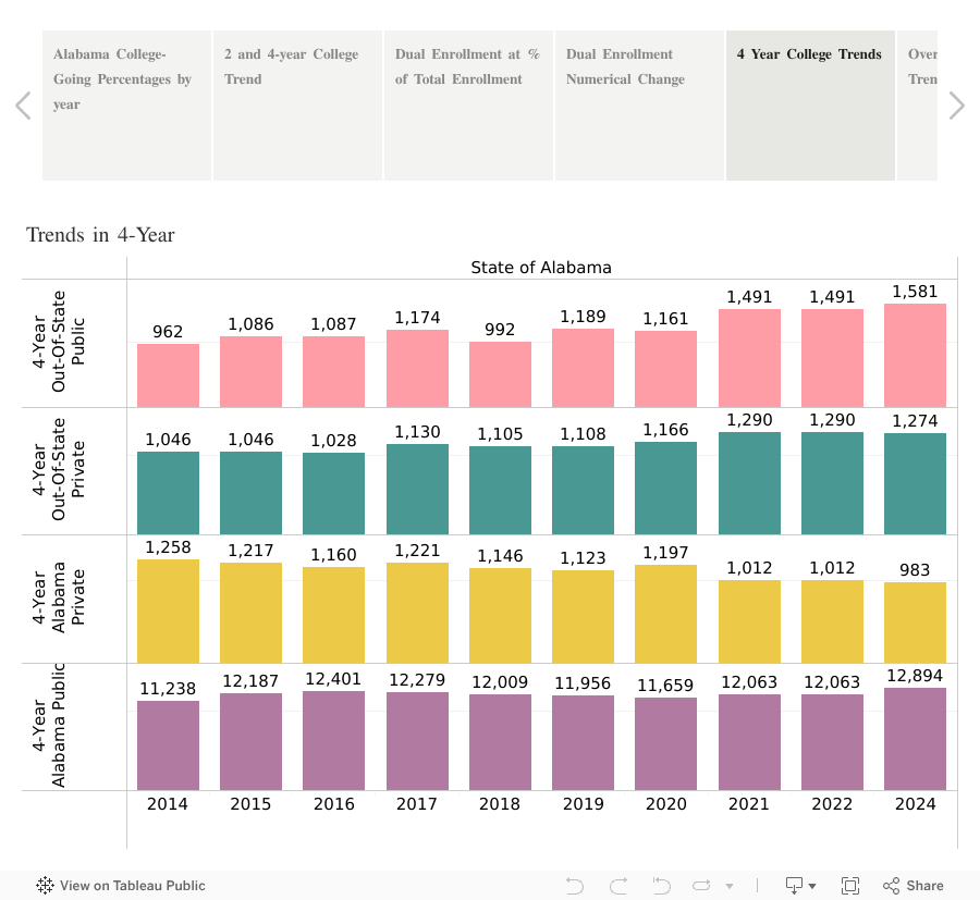 Alabama College-Going Rates 