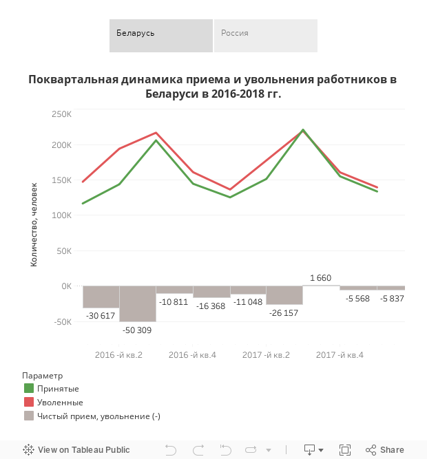 Динамика приема и увольнения работников в России и Беларуси в 2016-2018 гг. 