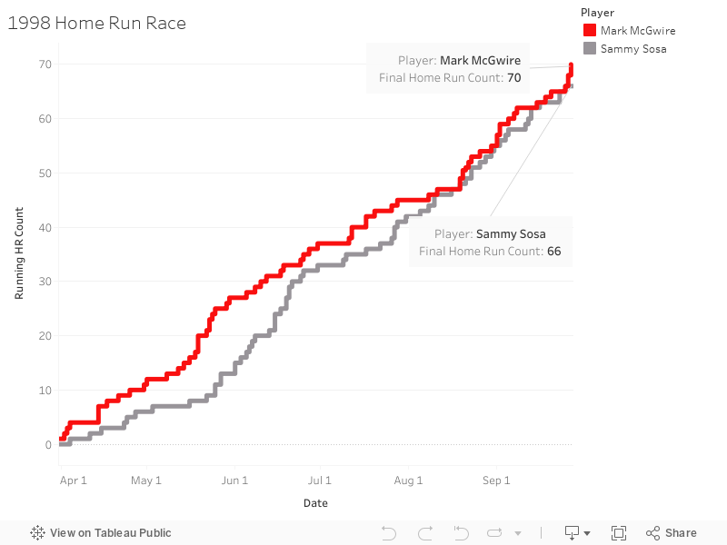 1998 Home Run Race 