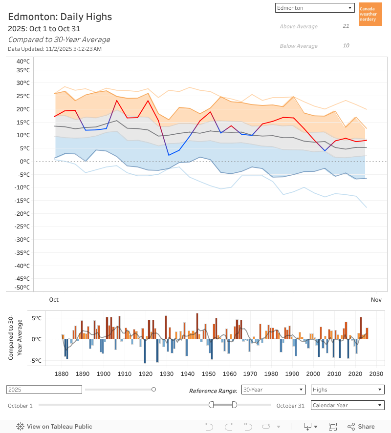 High & Low Temperatures 