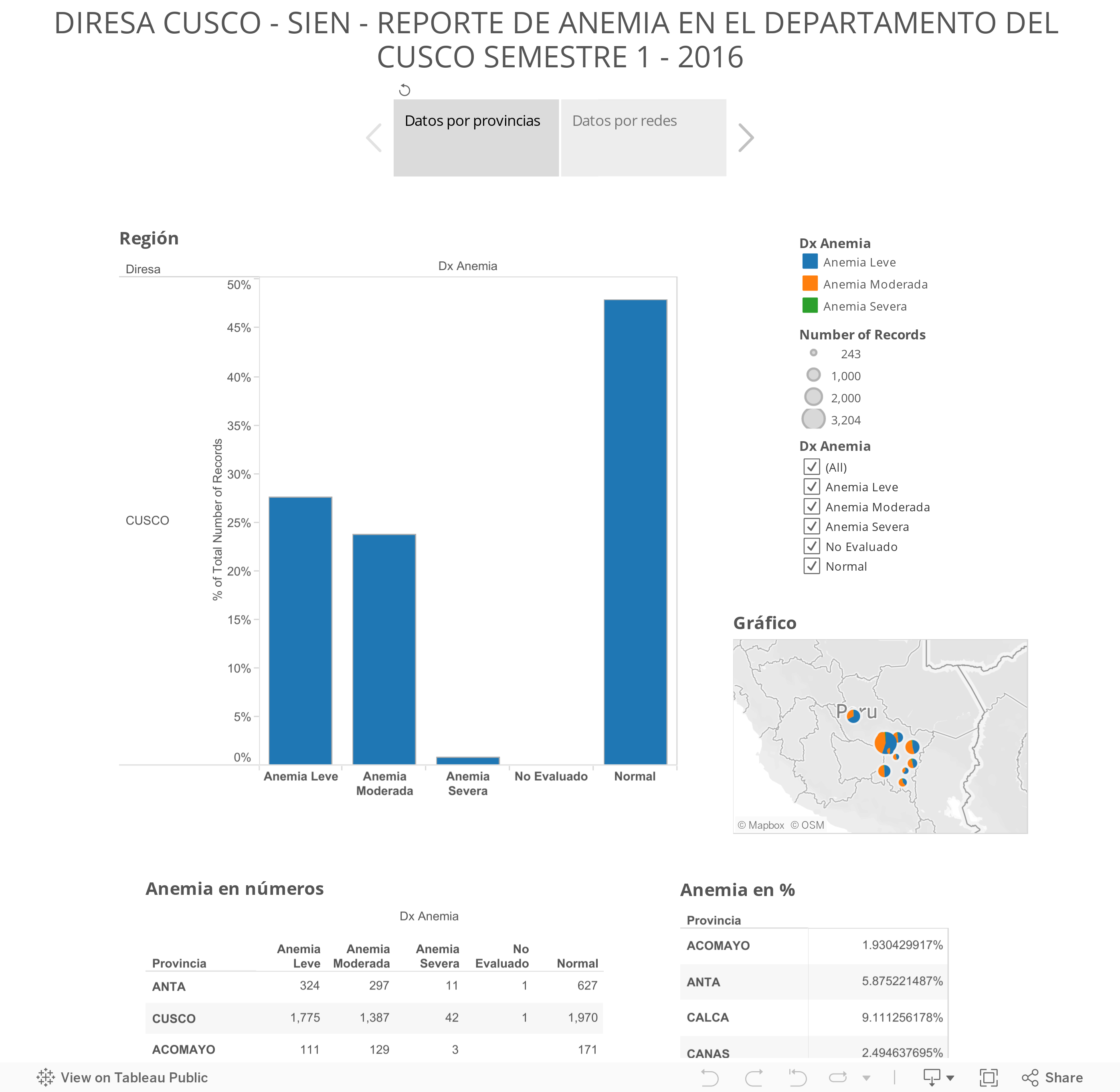 DIRESA CUSCO - SIEN - REPORTE DE ANEMIA EN EL DEPARTAMENTO DEL CUSCO SEMESTRE 1 - 2016 