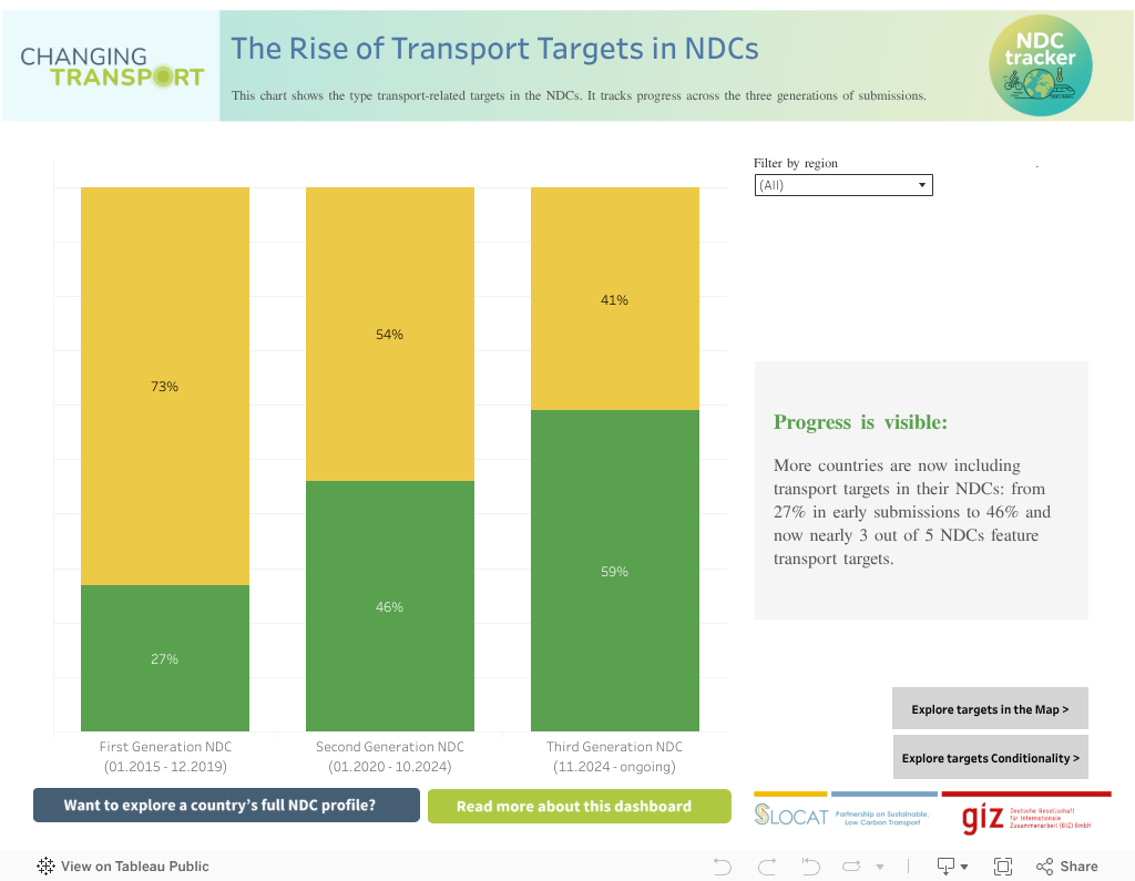 Preview of Three NDCs generation dashboard