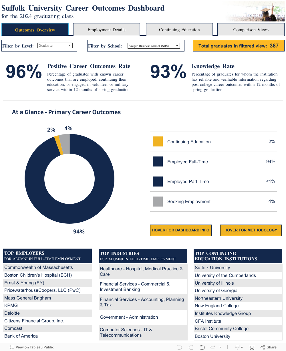 Career Outcomes Overview 
