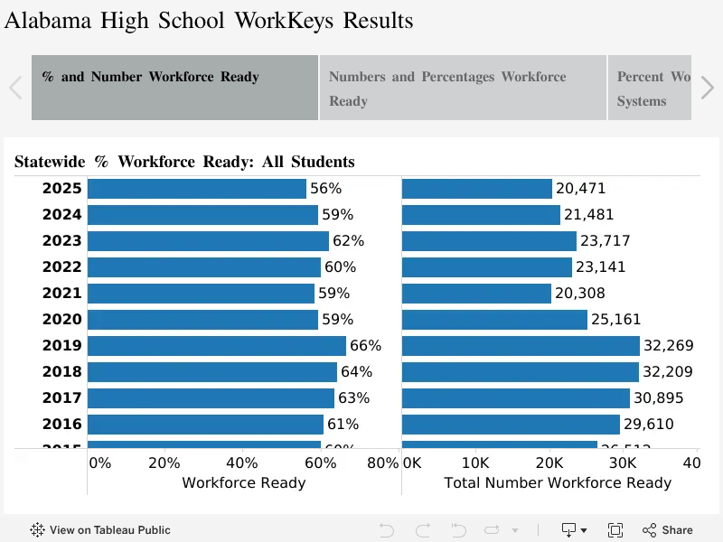 Fewer 2025 High School Grads Passed Workplace Readiness Test