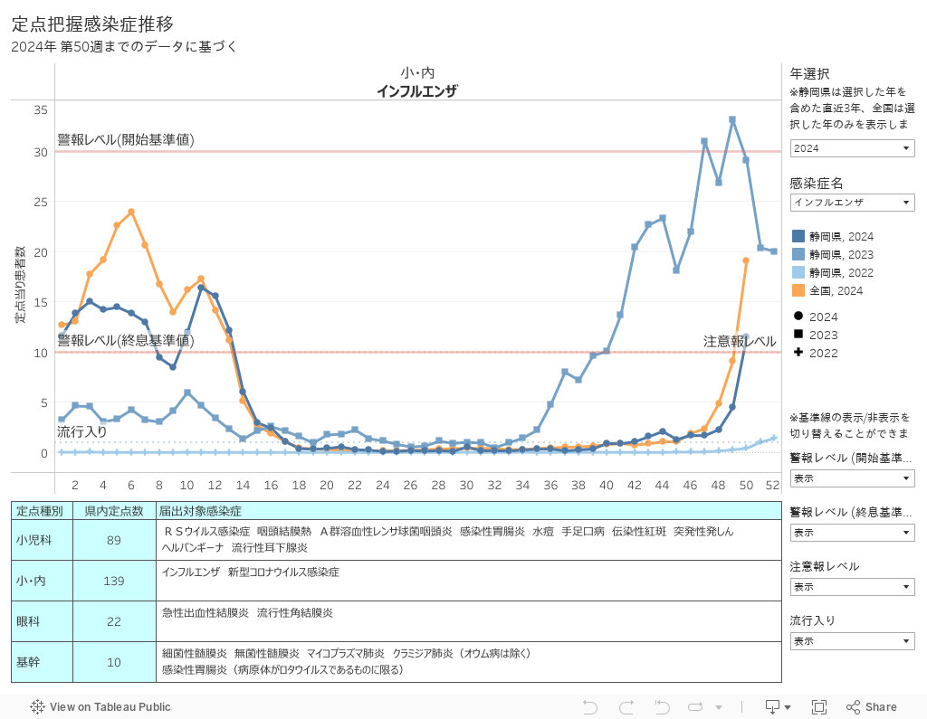 定点把握感染症推移2024年 第31週までのデータに基づく 