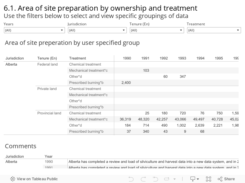 6.1. Area of site preparation by ownership and treatment Use the filters below to select and view specific groupings of data 