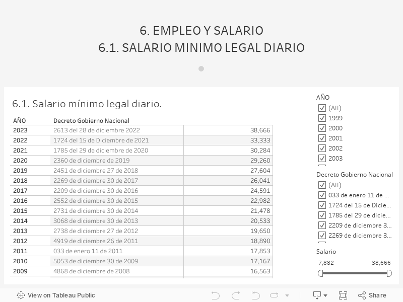 6. EMPLEO Y SALARIO6.1. SALARIO MINIMO LEGAL DIARIO 