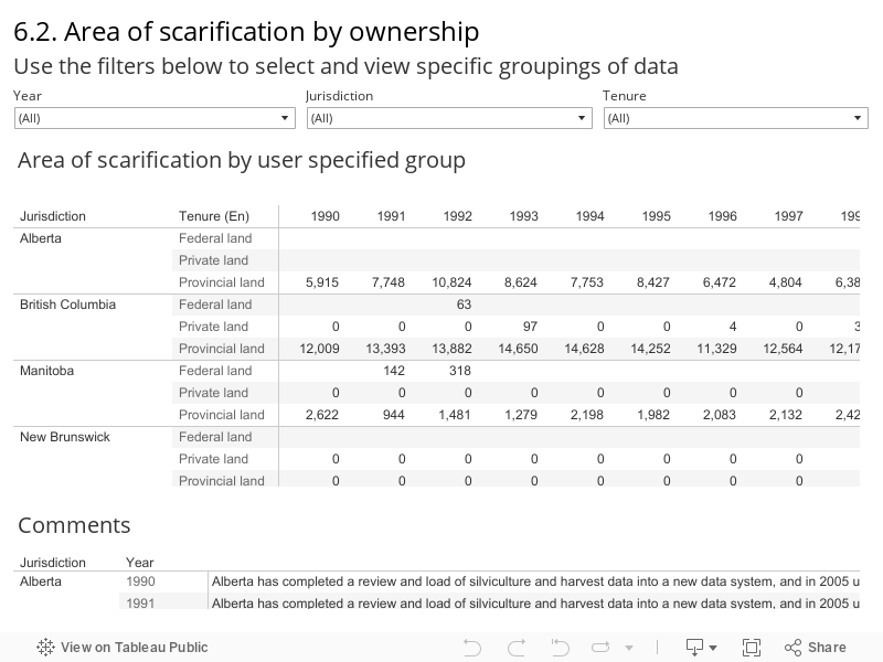 6.2. Area of scarification by ownership Use the filters below to select and view specific groupings of data  