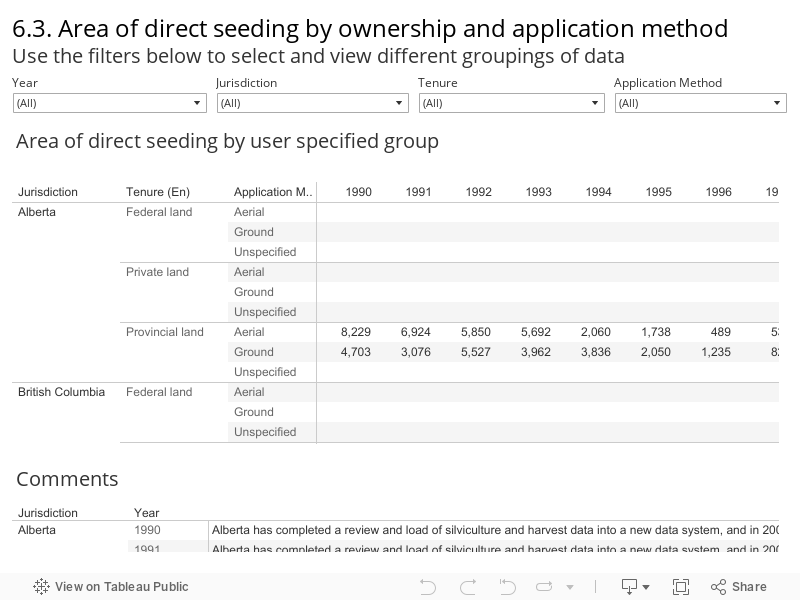 6.3. Area of direct seeding by ownership and application method Use the filters below to select and view different groupings of data 