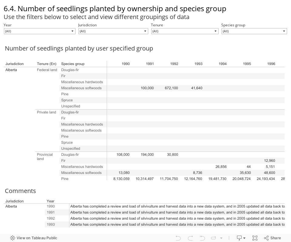 6.4. Number of seedlings planted by ownership and species group Use the filters below to select and view different groupings of data 