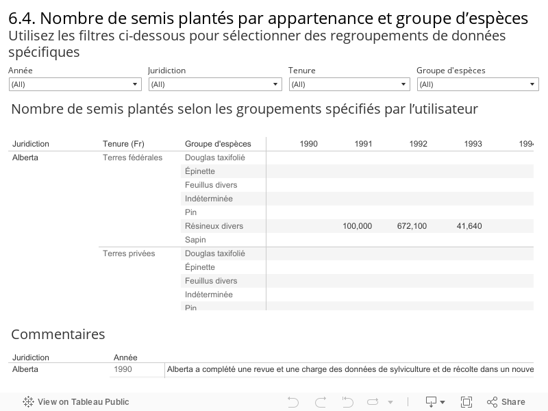 6.4. Nombre de semis plantés par appartenance et groupe d’espèces Utilisez les filtres ci-dessous pour sélectionner des regroupements de données spécifiques 