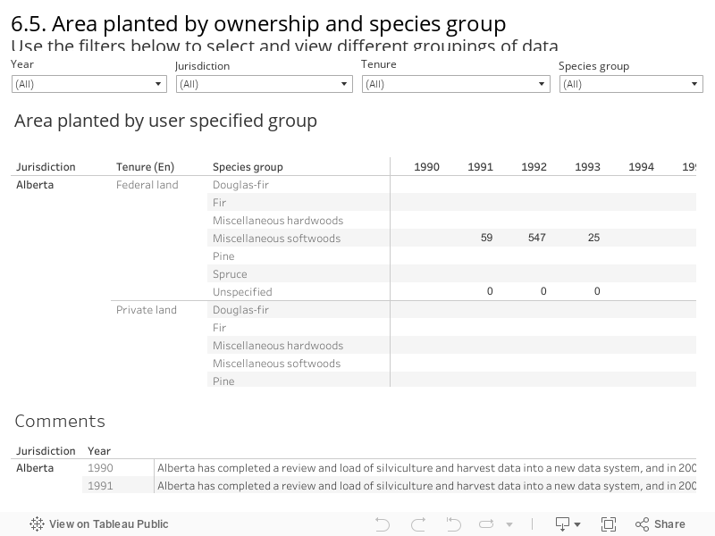 6.5. Area planted by ownership and species group Use the filters below to select and view different groupings of data 