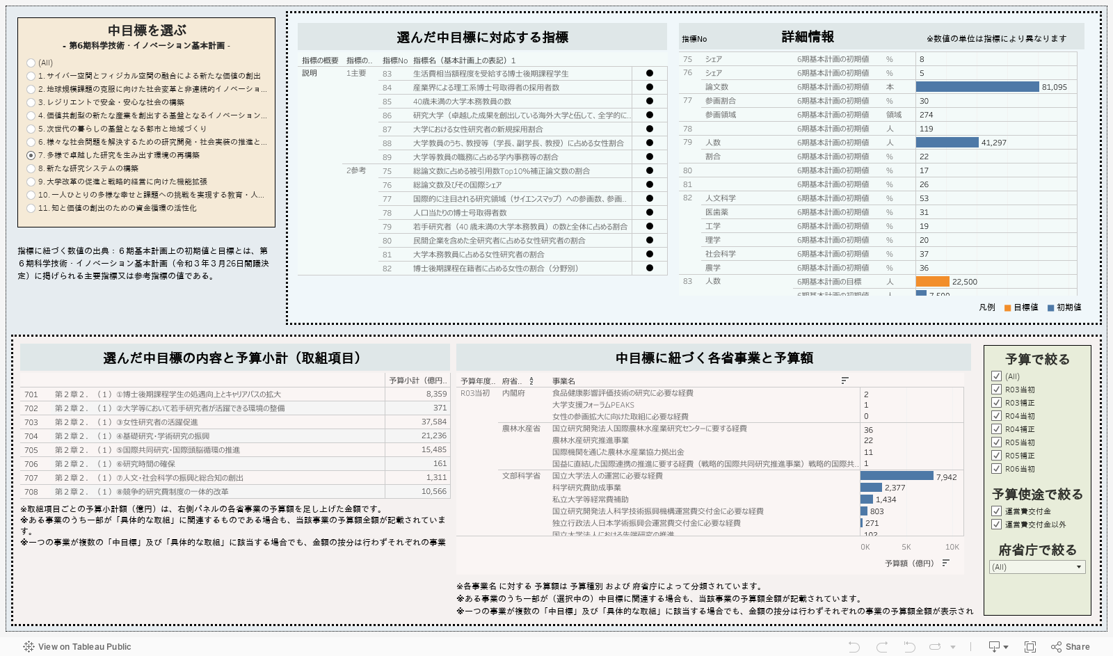  第6期科学技術・イノベーション基本計画の 中目標 と 主要指標および参考指標 /詳細・指標概況 ならびに 取組・各省事業 について 