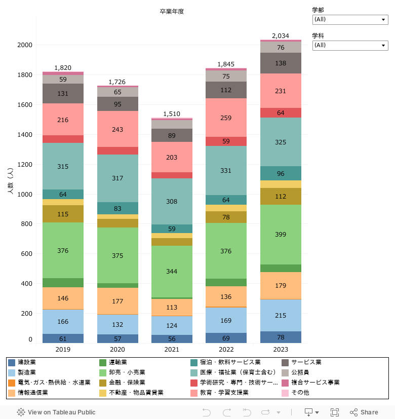 7-5.業種別就職者数 