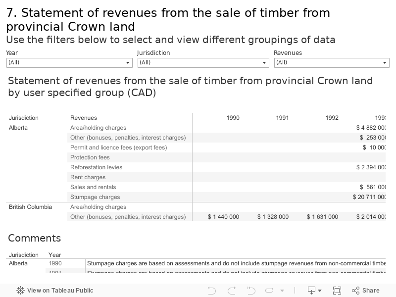 7. Statement of revenues from the sale of timber from provincial Crown land Use the filters below to select and view different groupings of data 