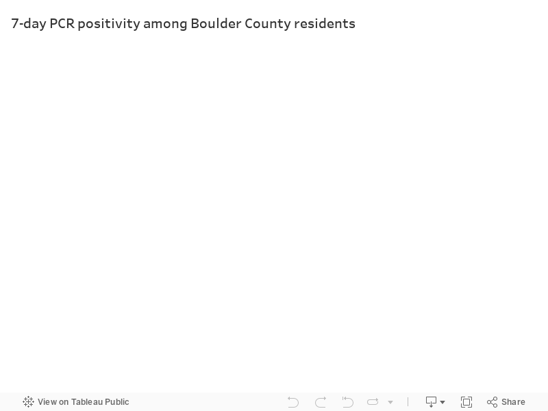7 day PCR positivity among BOCO residents - Dashboard 