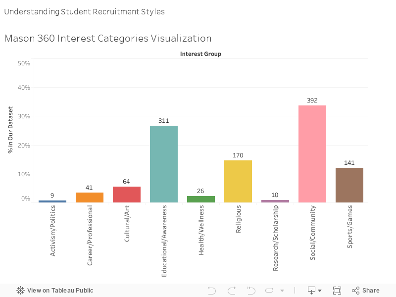 Digital Mason Student Org. Recruitment - Mason360 Interest Categories Visualization 