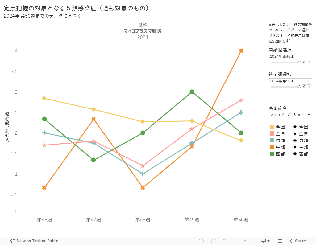 定点把握の対象となる５類感染症（週報対象のもの）2024年 第39週までのデータに基づく 