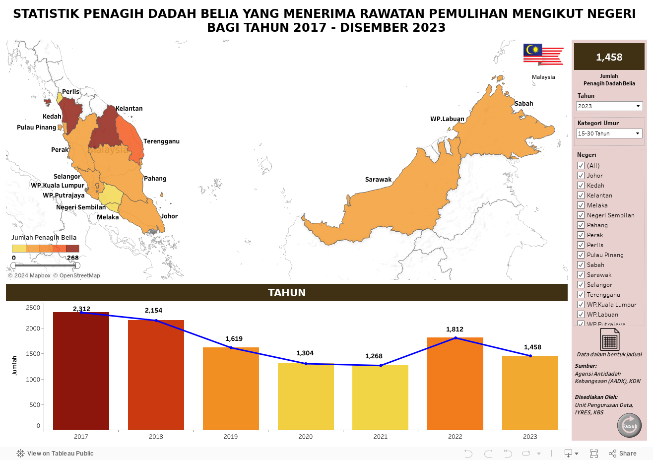 STATISTIK PENAGIH DADAH BELIA YANG MENERIMA RAWATAN PEMULIHAN MENGIKUT NEGERI BAGI TAHUN 2017 - DISEMBER 2023 