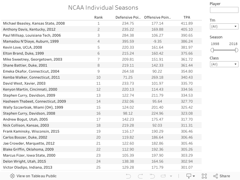 NCAA Individual Seasons 