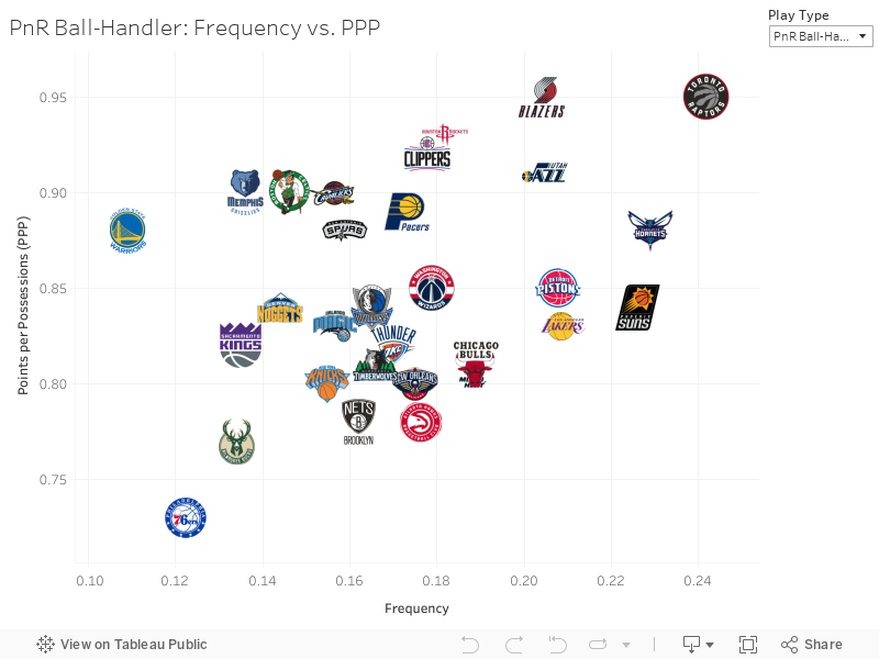 Isolation: Frequency vs. PPP 