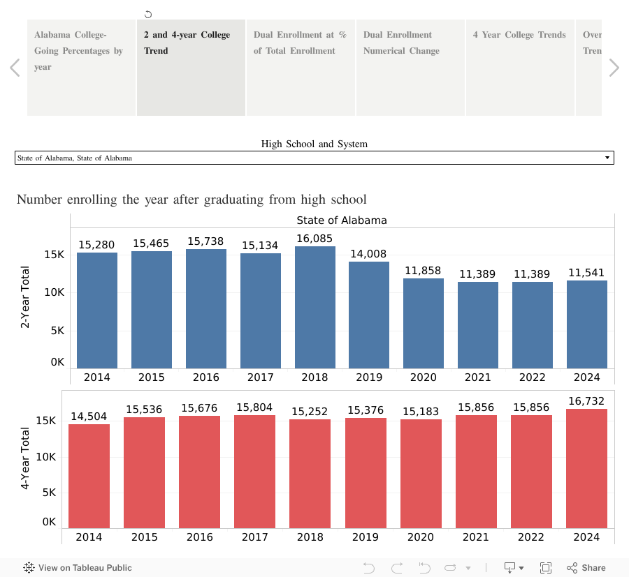 Alabama College-Going Rates 