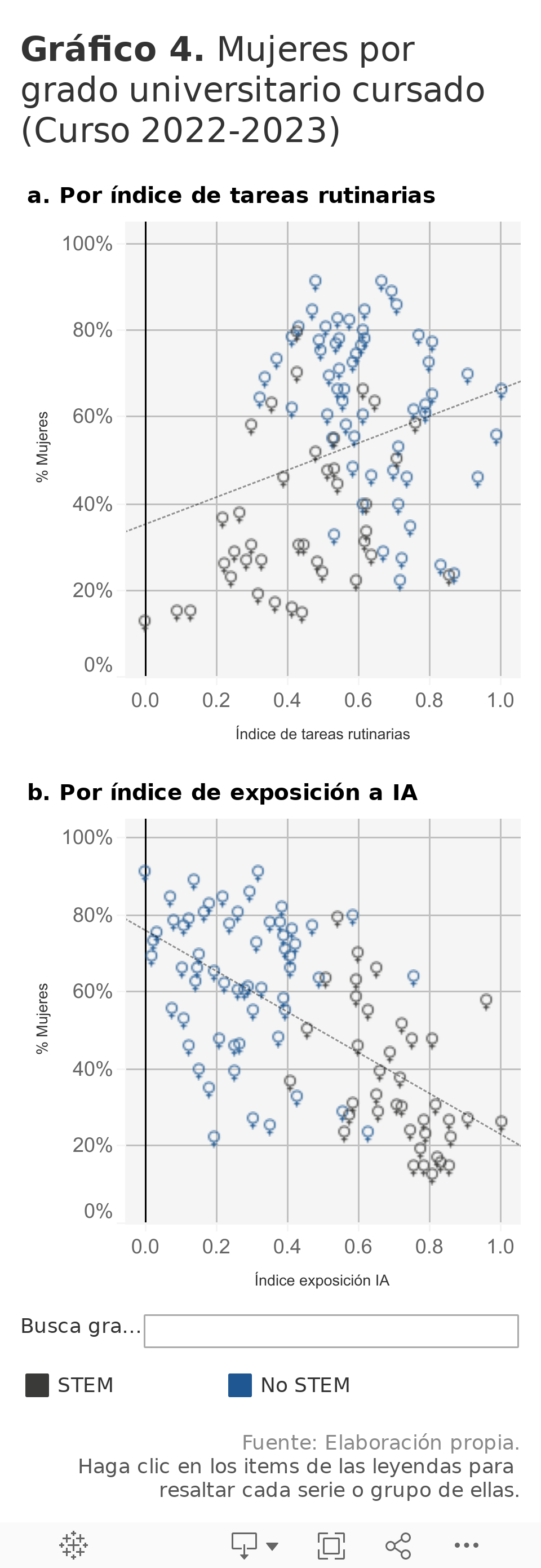 Gráfico 4. Mujeres por grado universitario cursado (Curso 2022-2023) 