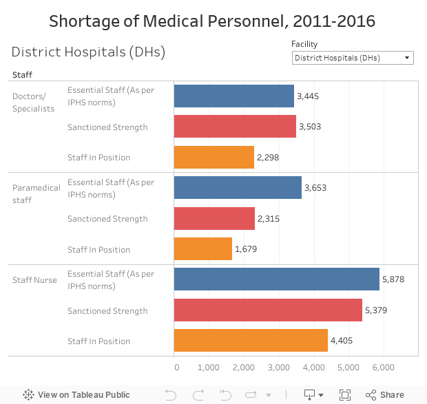 Shortage of Medical Personnel, 2011-2016  