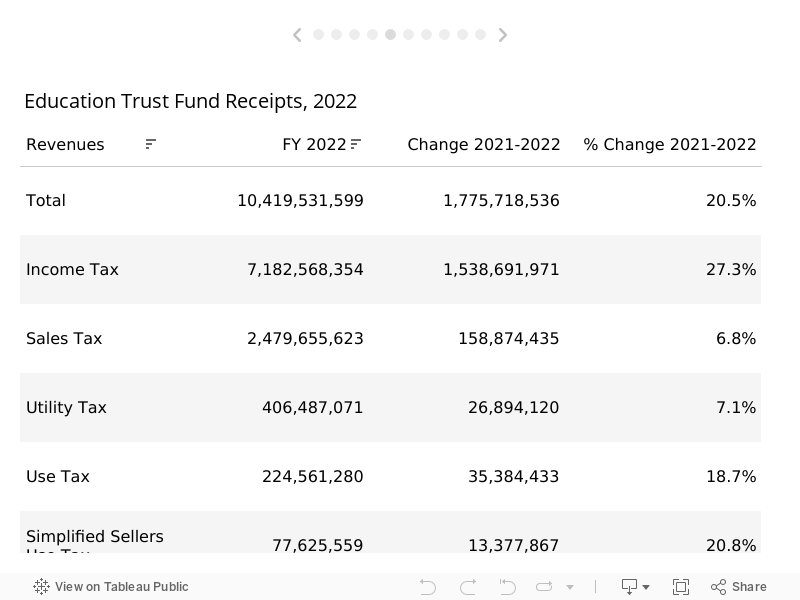 Alabama FY 2022 General And Education Trust Fund Revenues 