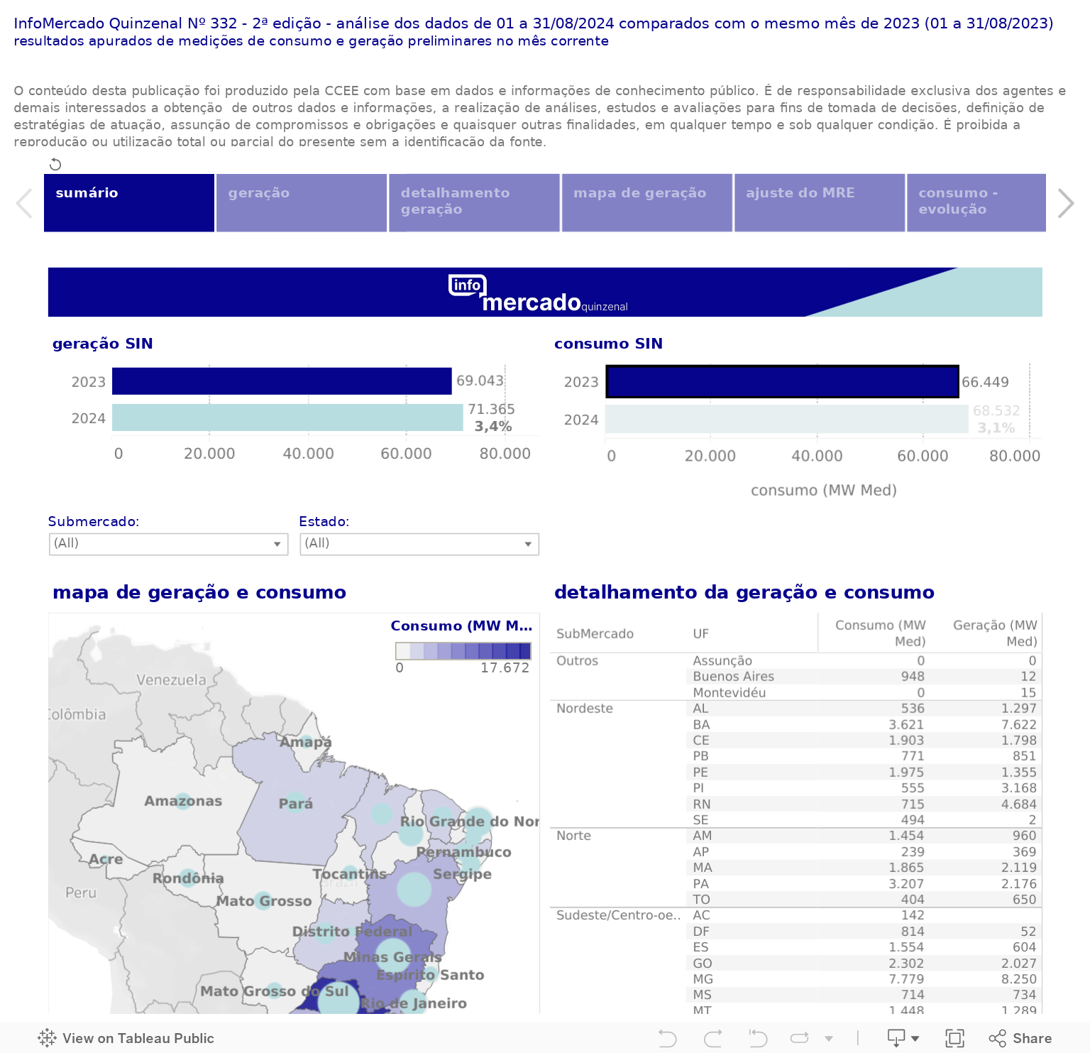 InfoMercado Quinzenal Nº 332 - 2ª edição - análise dos dados de 01 a 31/08/2024 comparados com o mesmo mês de 2023 (01 a 31/08/2023)resultados apurados de medições de consumo e geração preliminares no mês correnteO conteúdo desta publicação foi produzi 