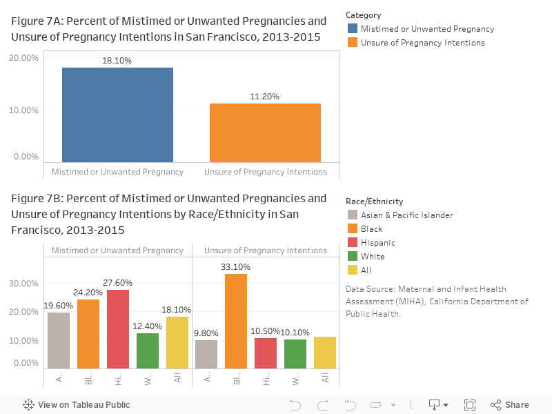 7. Percent of Mistimed or Unwanted Pregnancies and Unsure of Pregnancy Intentions 