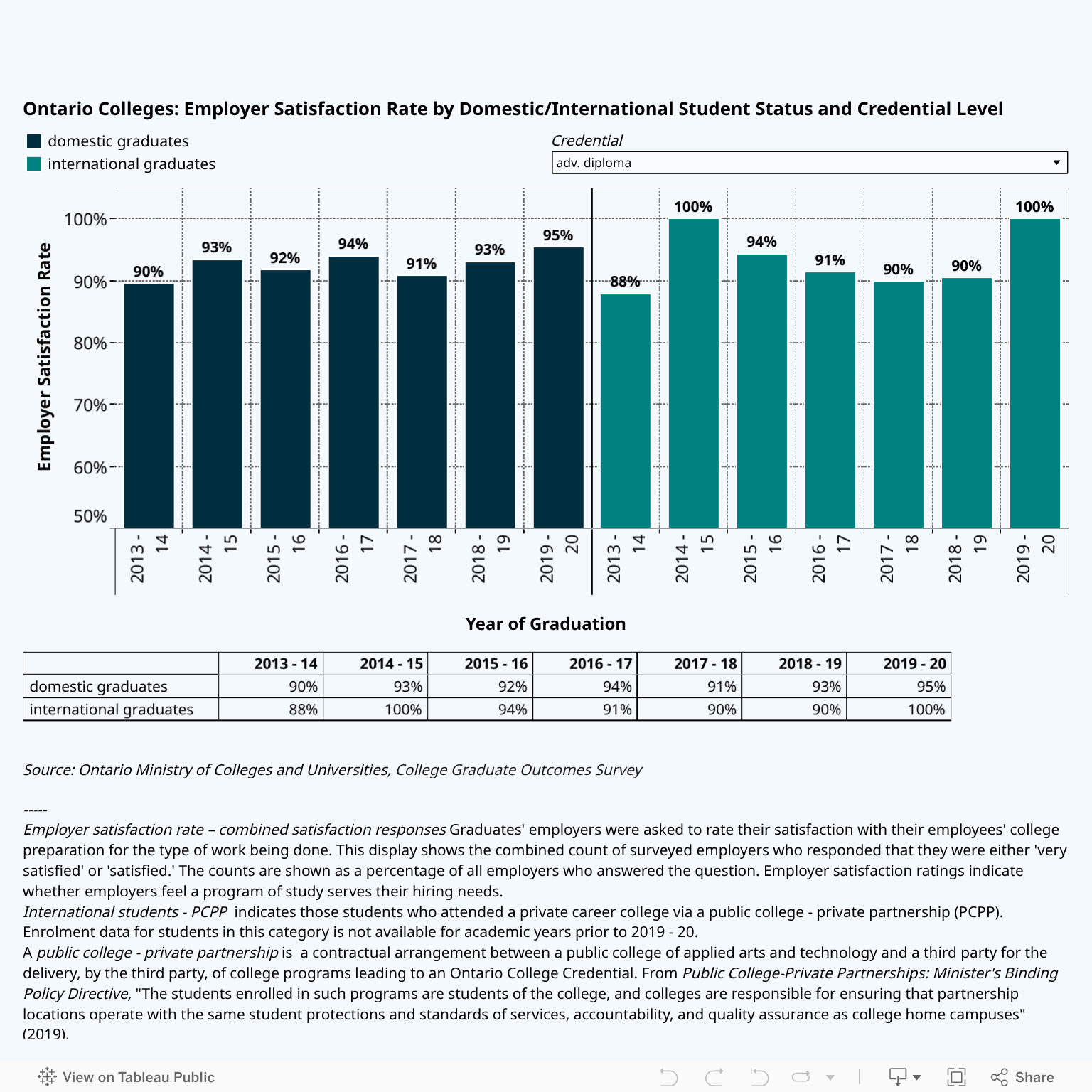HEQCO Quick Stats - Draft Visualizations 