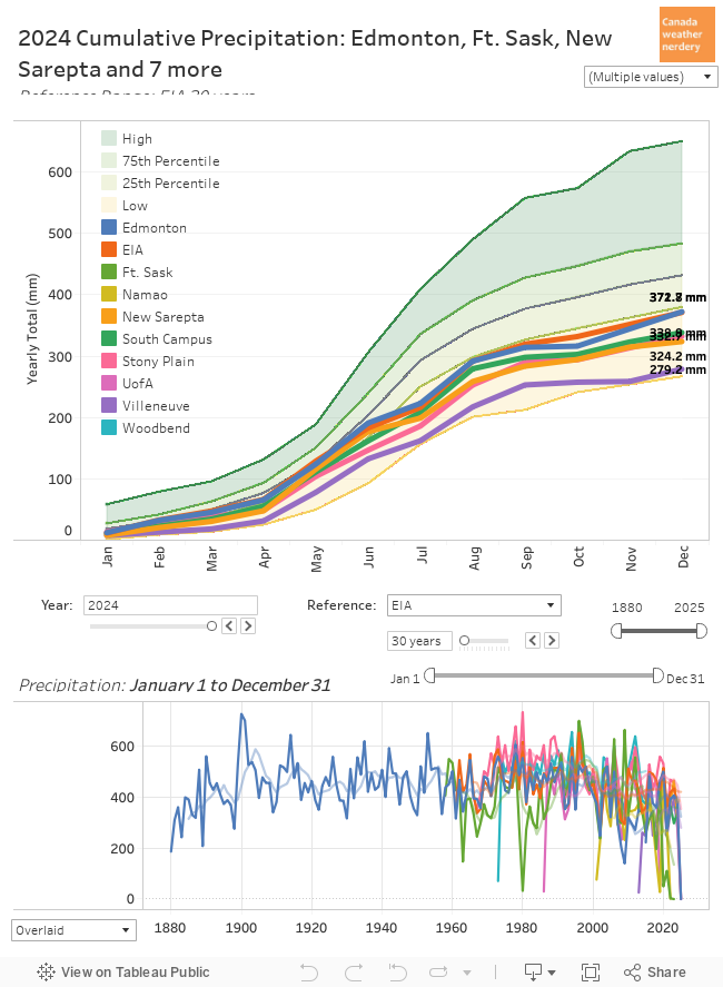 Cumulative Precipitation 