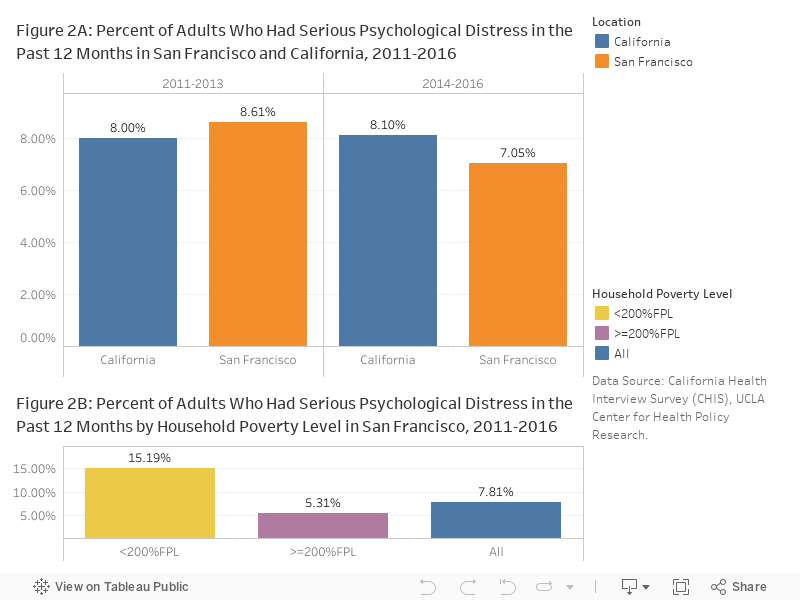 2. Serious Psychological Distress among Adults 